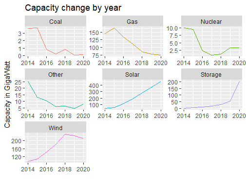capacity change by year